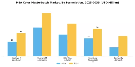 Middle East Africa Color Masterbatch Market Segment Image 3