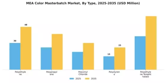 Middle East Africa Color Masterbatch Market Segment Image 4