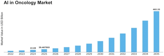 Ai In Oncology Market Size
