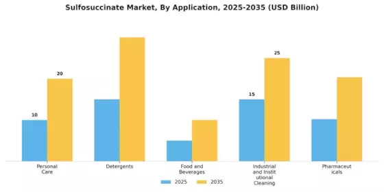 Sulfosuccinate Market Segment Image 0