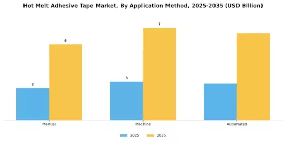 Marché des bandes adhésives thermofusibles Segment Image 3