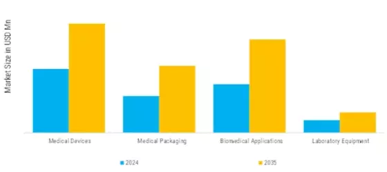 Medical Polyethylene Market Segment Image 1