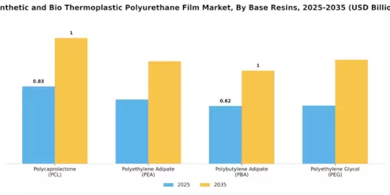 Synthetic Bio Thermoplastic Polyurethane Film Market Segment Image 1