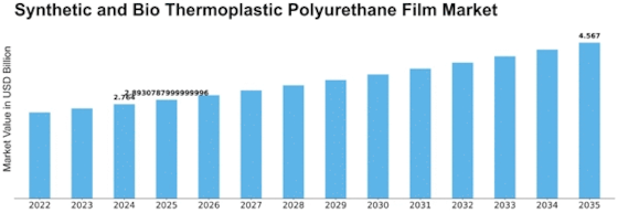 Synthetic Bio Thermoplastic Polyurethane Film Market Size