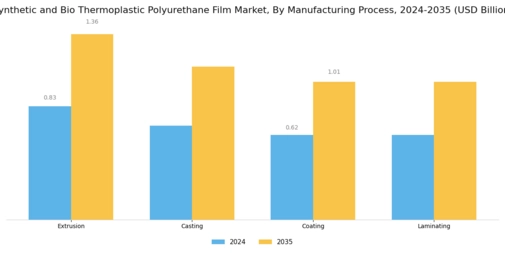 Synthetic Bio Thermoplastic Polyurethane Film Market Segment Image 2