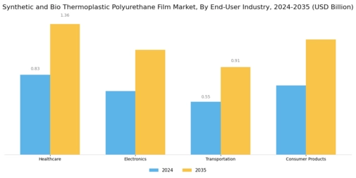 Synthetic Bio Thermoplastic Polyurethane Film Market Segment Image 4