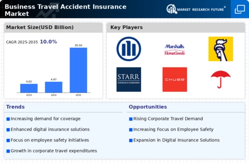 Business Travel Accident Insurance Market Research Report - Forecast Till 2032 Infographic