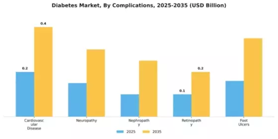 MEA Diabetes Market Segment Image 0