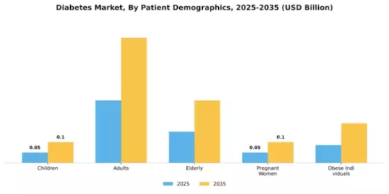 MEA Diabetes Market Segment Image 1