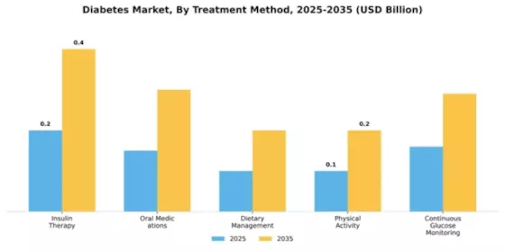 MEA Diabetes Market Segment Image 2