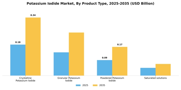 Potassium Iodide Market Segment Image 2