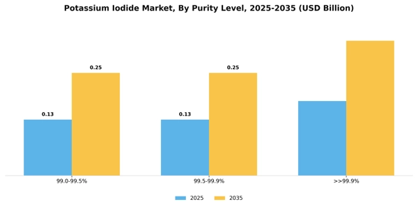 Potassium Iodide Market Segment Image 3