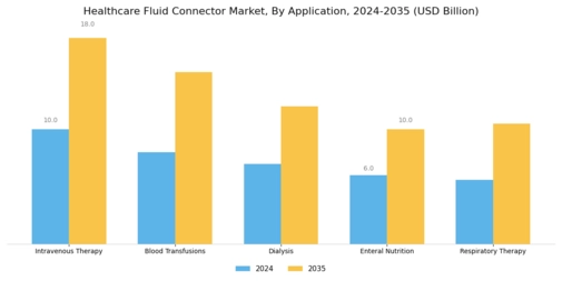 Healthcare Fluid Connector Market Segment Image 3