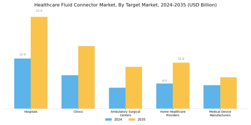 Healthcare Fluid Connector Market Segment Image 4