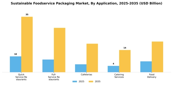 Sustainable Foodservice Packaging Market Segment Image 0