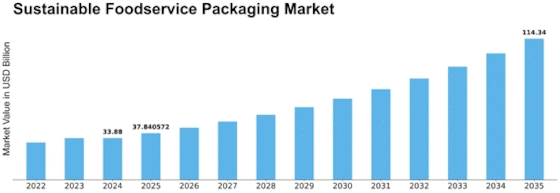 Sustainable Foodservice Packaging Market Size