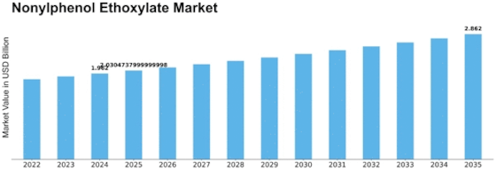 Nonylphenol Ethoxylate Market Size