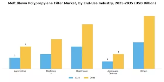 Melt Blown Polypropylene Filter Market
 Segment Image 2