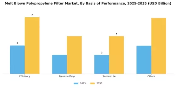 Melt Blown Polypropylene Filter Market
 Segment Image 3