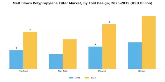 Melt Blown Polypropylene Filter Market
 Segment Image 4