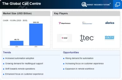 Call Centre Market Infographic