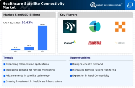 Healthcare Satellite Connectivity Market Infographic Healthcare Satellite Connectivity Market Infographic