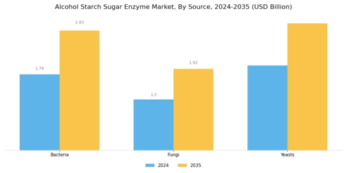 Alcohol Starch Sugar Enzyme Market Segment Image 2