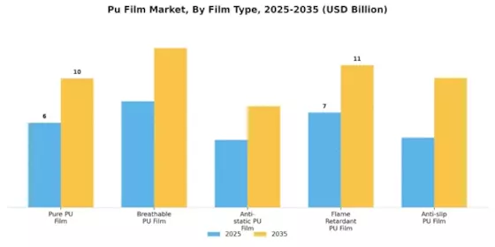 Pu Film Market Segment Image 1