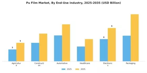 Pu Film Market Segment Image 3