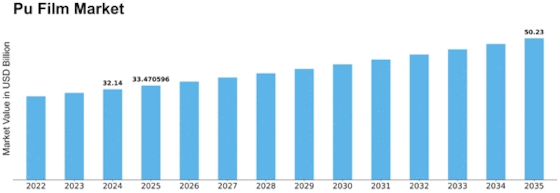 Pu Film Market Size