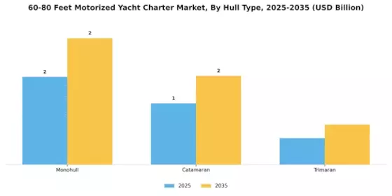 60-80英尺电动游艇租赁市场 Segment Image 0