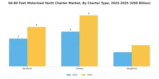 60-80英尺电动游艇租赁市场 Segment Image 1