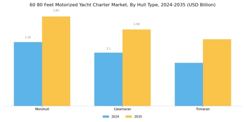 60 80 Feet Motorized Yacht Charter Market Segment Image 0