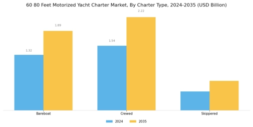 60 80 Feet Motorized Yacht Charter Market Segment Image 1