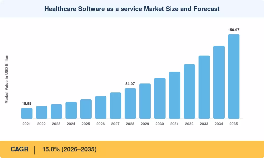 Healthcare Software as a service Market Size and Forecast