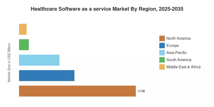Healthcare Software as a service Market By Region, 2025-2035