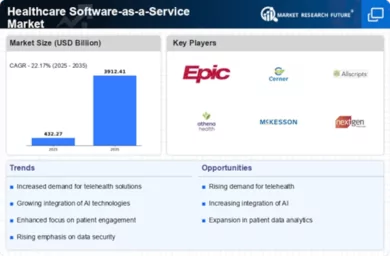 Healthcare Software as a service Market Infographic