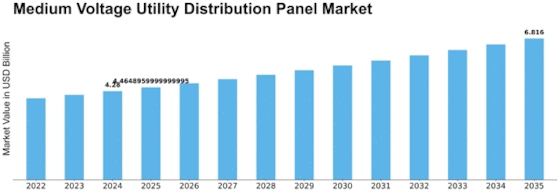 Medium Voltage Utility Distribution Panel Market Size