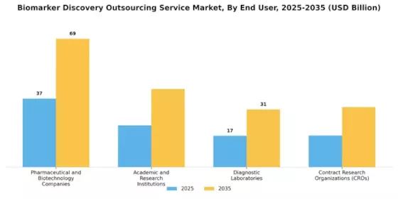 Biomarker Discovery Outsourcing Service Market Segment Image 3