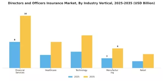Directors and Officers Insurance Market Segment Image 2