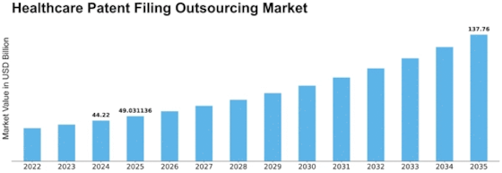 Healthcare Patent Filing Outsourcing Market Size