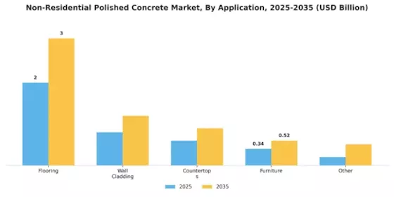 Non Residential Polished Concrete Market
 Segment Image 0