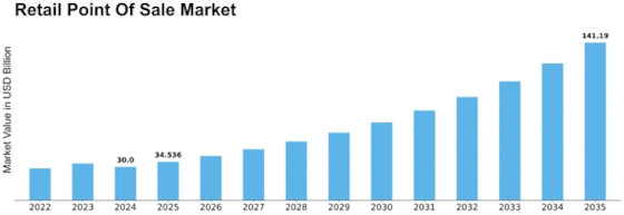 Retail Point Of Sale Market Size