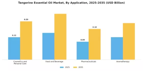 Mandarinenätherölmarkt Segment Image 1