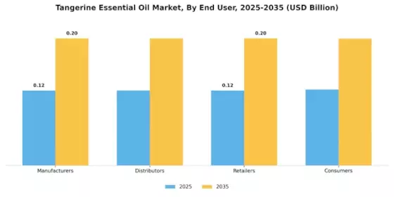 Mandarinenätherölmarkt Segment Image 4