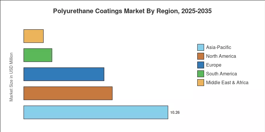 Polyurethane Coatings Market By Region, 2025-2035