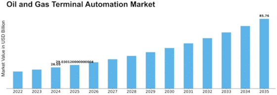 Oil Gas Terminal Automation Market Size