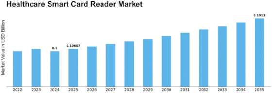 Healthcare Smart Card Reader Market Size