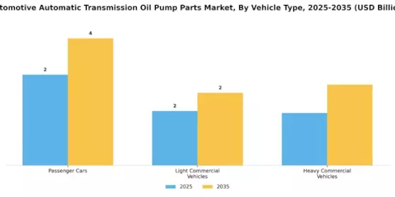 Automotive Automatic Transmission Oil Pump Parts Market Segment Image 2