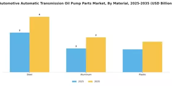 Automotive Automatic Transmission Oil Pump Parts Market Segment Image 3